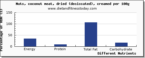 chart to show highest energy in calories in coconut meat per 100g